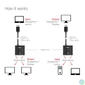 Kép 4/7 - Club 3D Switch - CSV-1009 (DisplayPort 1.4 to 2x DisplayPort, 8K60Hz)